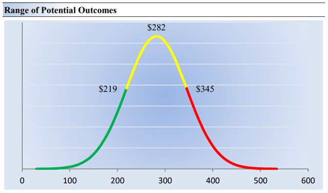 Our fair value estimate range for McDonald's.