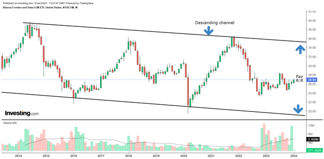 Monthly chart