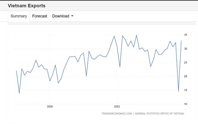 Exports