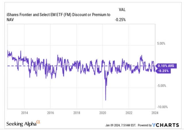 Discount to NAV
