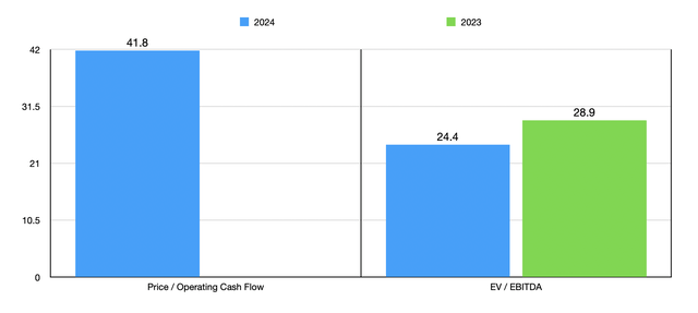 Trading Multiples