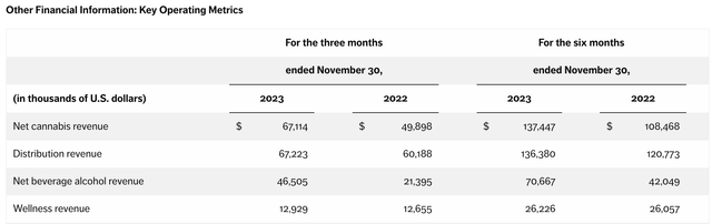 Financials