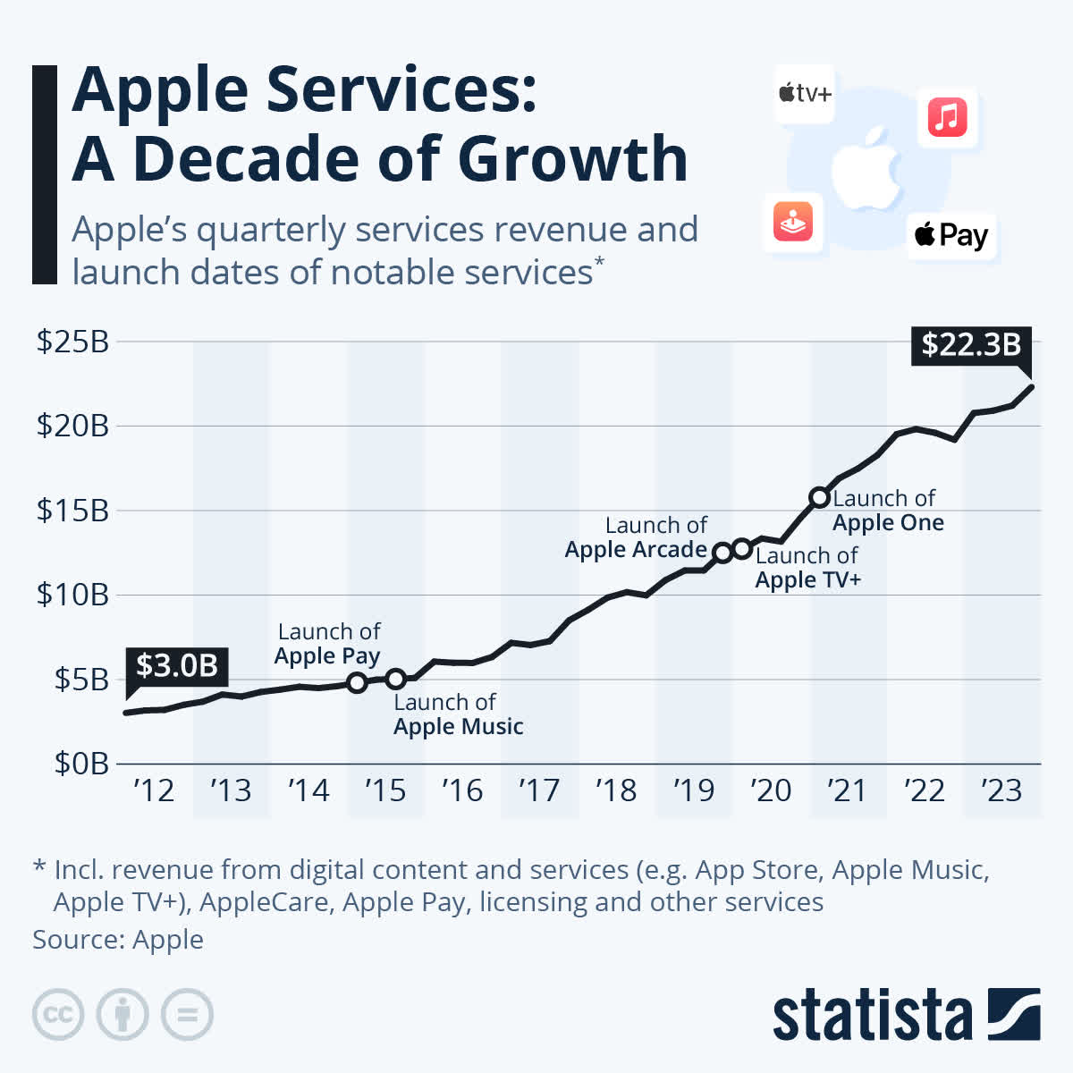 Chart: Apple Services: A Decade of Growth | Statista
