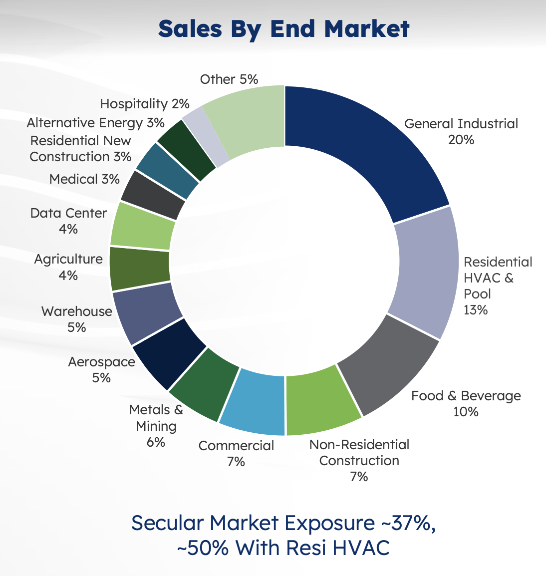 RRX End Market Exposure