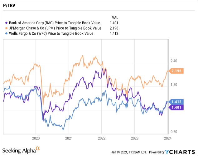 BAC vs JPM vs WFC tangible book value