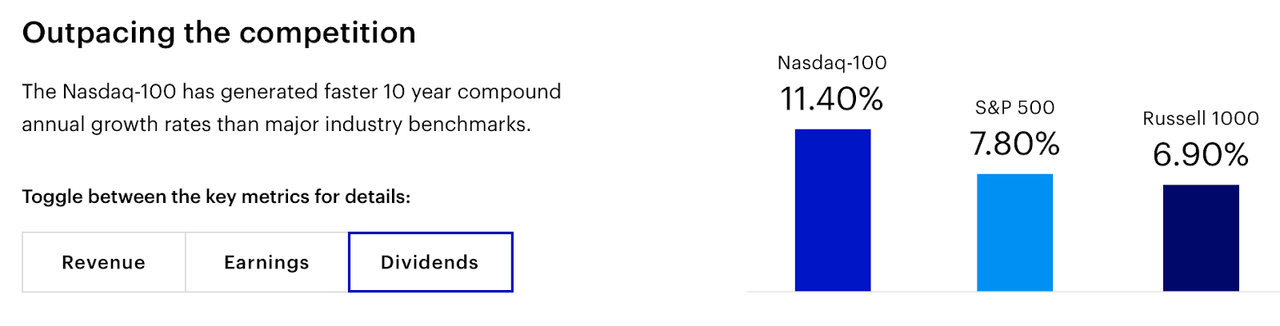 QQQ dividend CAGR