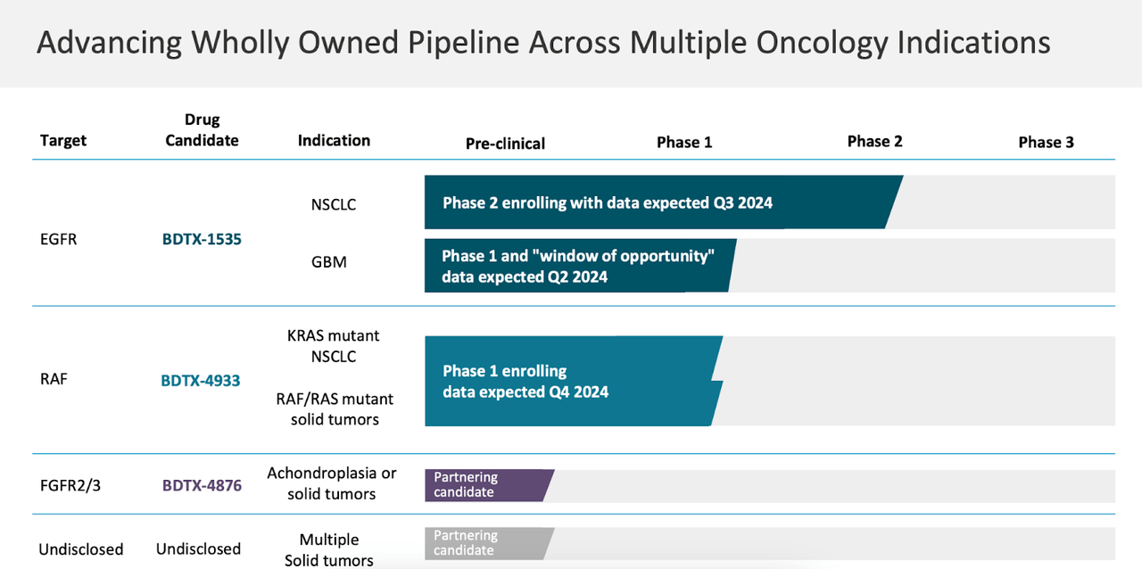 BDTX PIPELINE