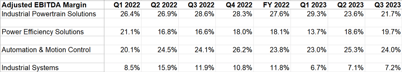 RRX’s Adjusted EBITDA Margin by Segment