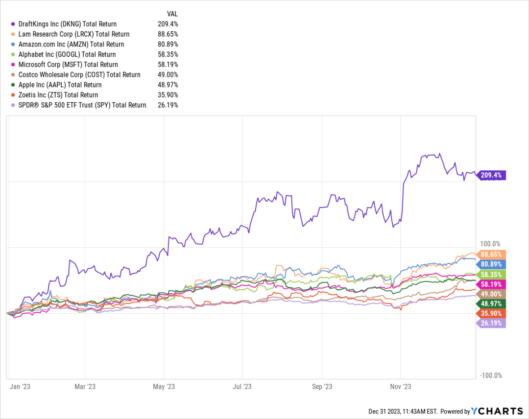 Chart of GIP top gainers