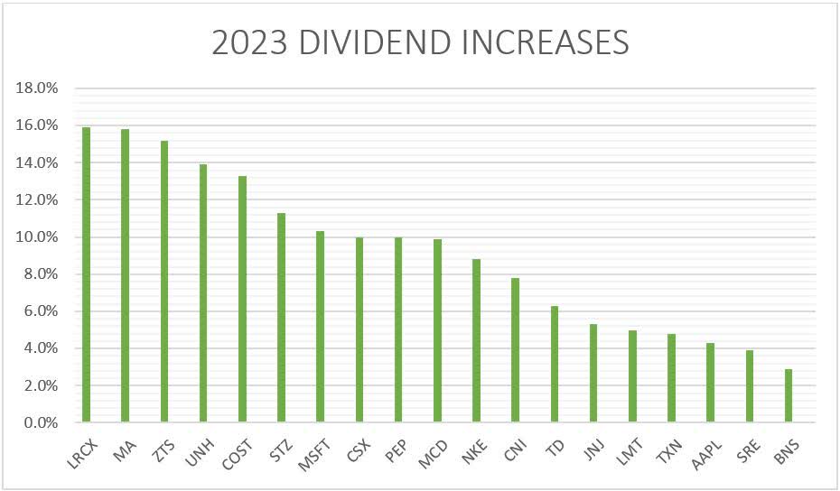 GIP dividend raises