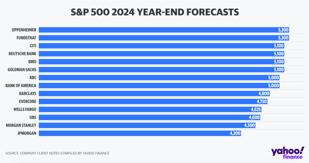 Analyst market predictions 2024