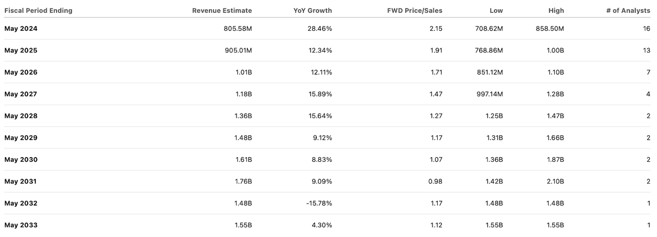 consensus estimates