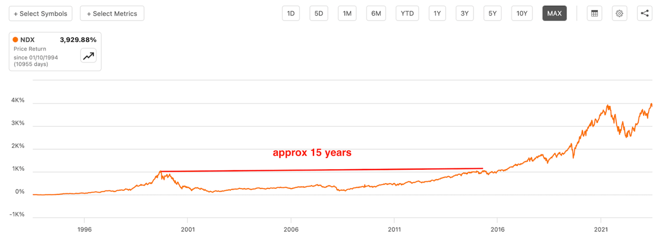 NASDAQ-100 chart