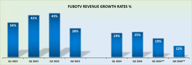 FUBO revenue growth rates -- author's work