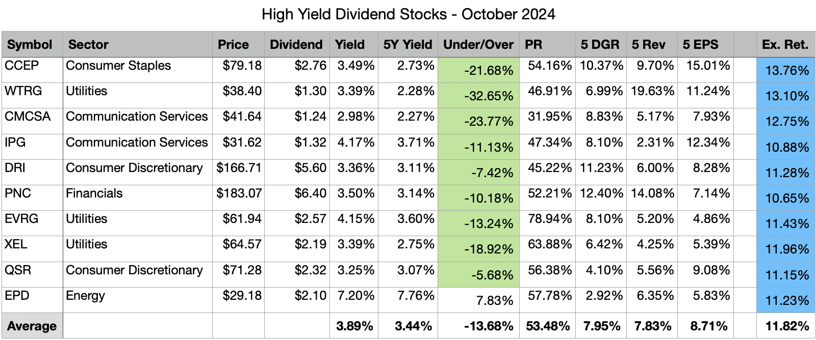 My Top 10 HighYield Dividend Stocks For October 2024 Seeking Alpha