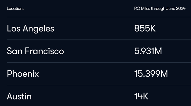 Waymo Mileage