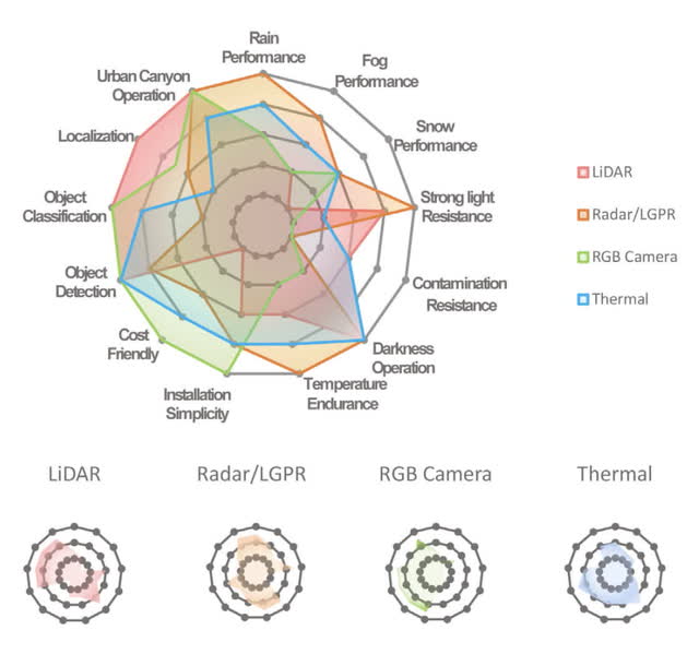 LiDAR, Radar and Cameras