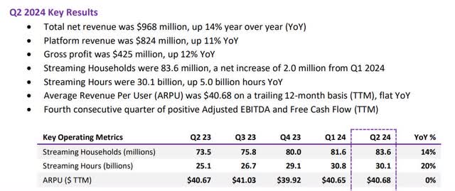 The image shows Roku's second quarter 2024 highlights.