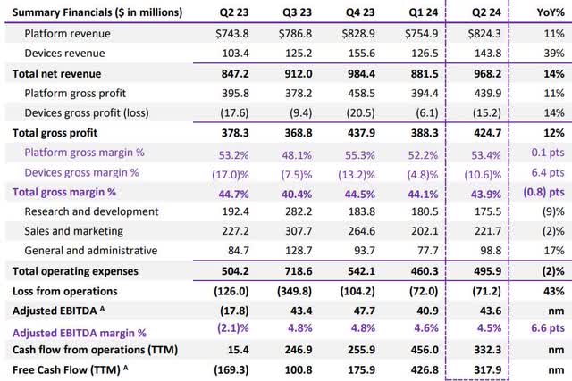 The image shows Roku's second quarter 2024 financial summary.