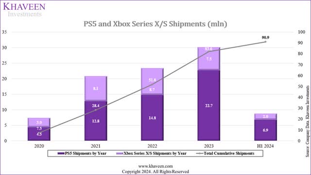 gaming console shipments