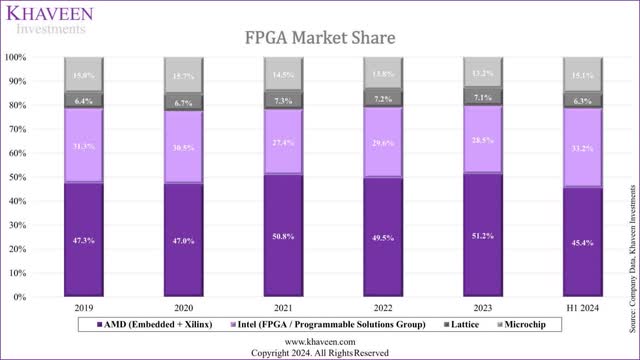 FPGA market share