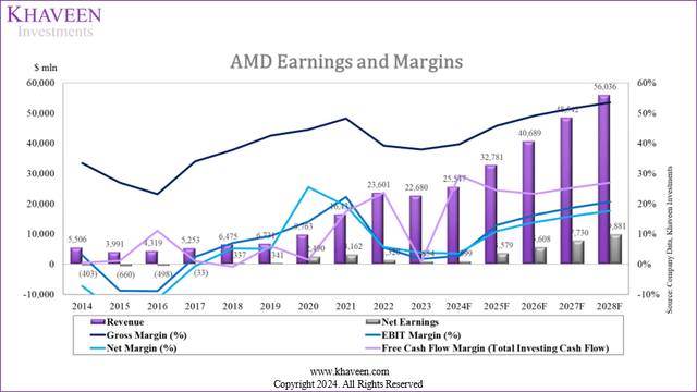 amd eanrings and margin forecast