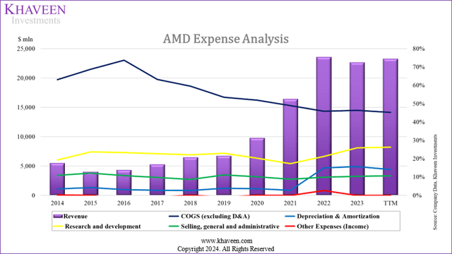 amd expense analysis