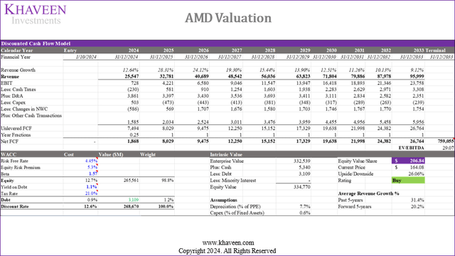 amd valuation