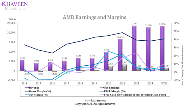 amd earnings and margins