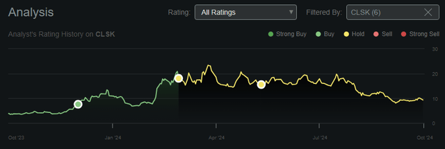 My recent CLSK ratings