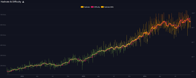 BTC Hashrate