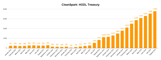 CleanSpark BTC Stack