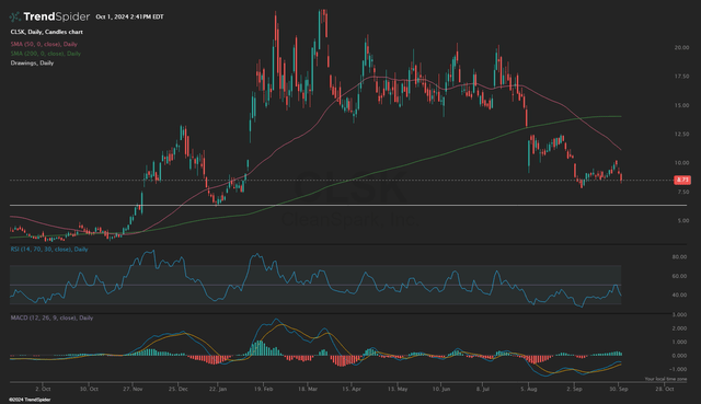 CLSK Daily