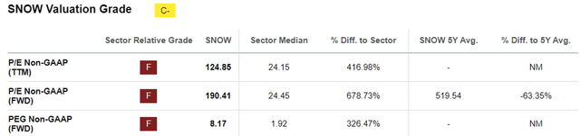 SNOW Valuations