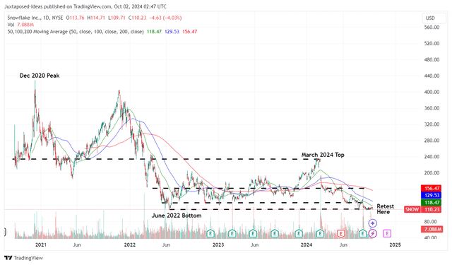 SNOW 4Y Stock Price