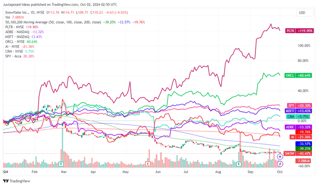 SNOW YTD Stock Price