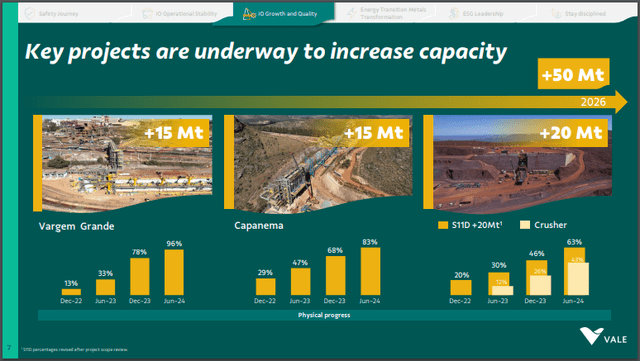 Key Projects Performance