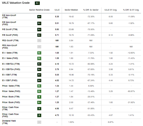 Vale SA Valuation Grade