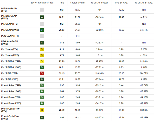 PFE's valuation ratios