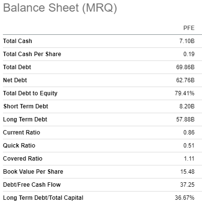 Pfizer's balance hseet