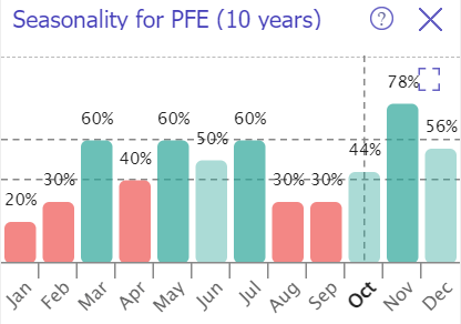 PFE seasonality trends