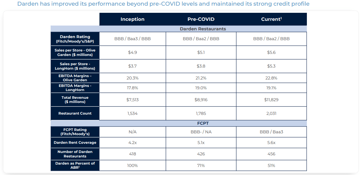 Four Corners Property Trust Solid Results And Robust Investment