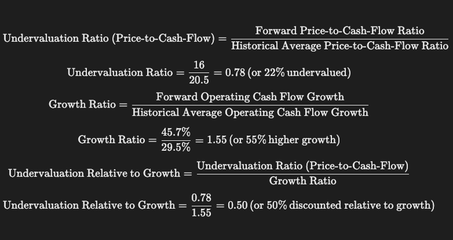 AMZN Operating Cash Flow Undervaluation