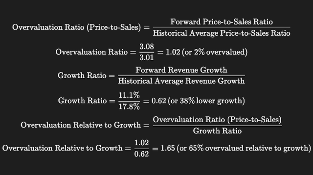 AMZN Revenue Overvaluation