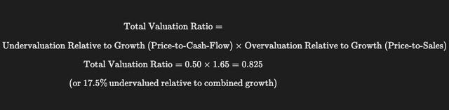 AMZN Total Undervaluation