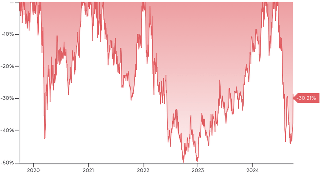 Micron 5 year drawdown chart