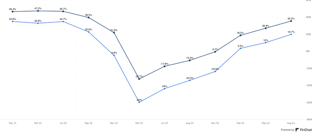 Micron quarterly gross & operating margins