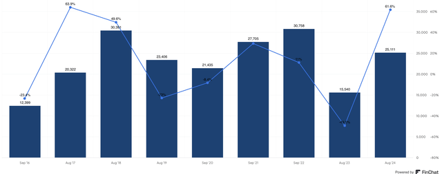 Micron annual revenue growth