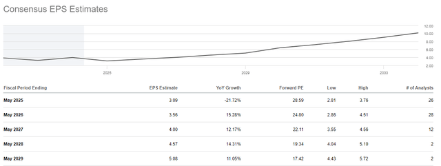 Nike EPS Estimates