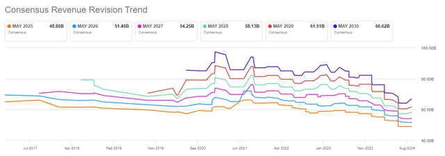 Nike Revenue Revisions